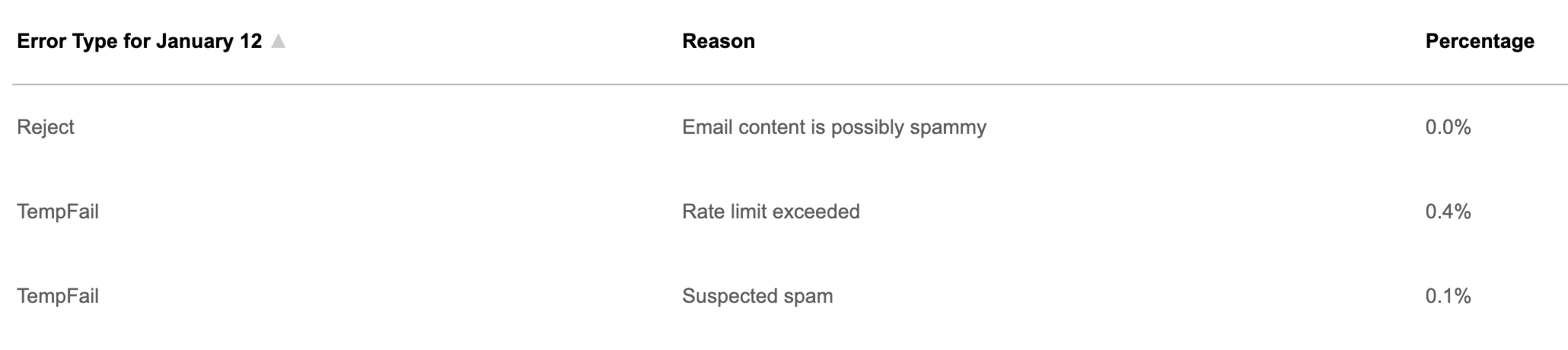 The delivery errors tab